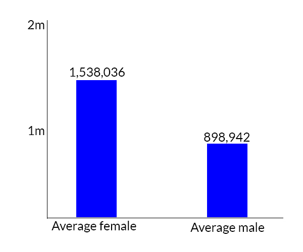 images with women vs images with men