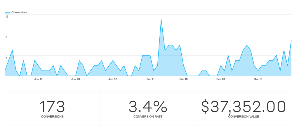marketing automation conversions